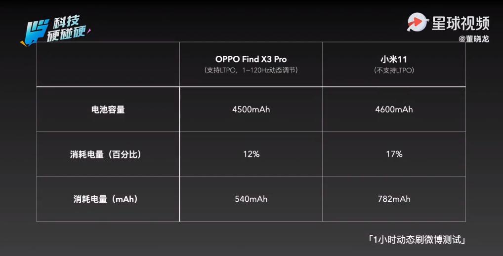 findx3pro续航能力,ltpo耗电实测