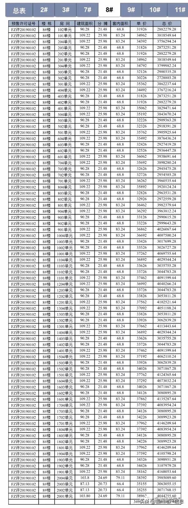 硬气！福州这个楼盘，居然涨价了！