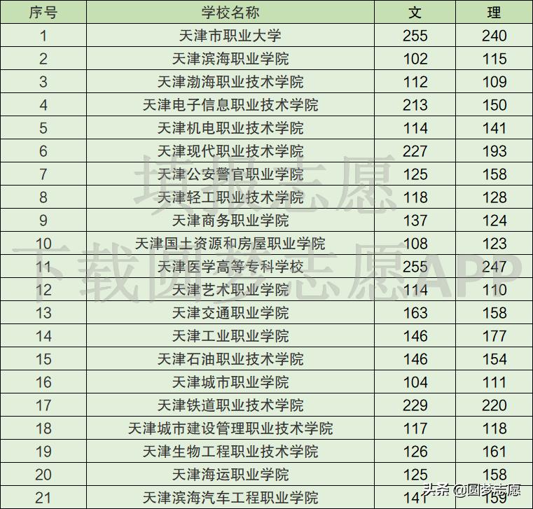 天津教育比较好的专科院校,2020年天津专科学校排名前十