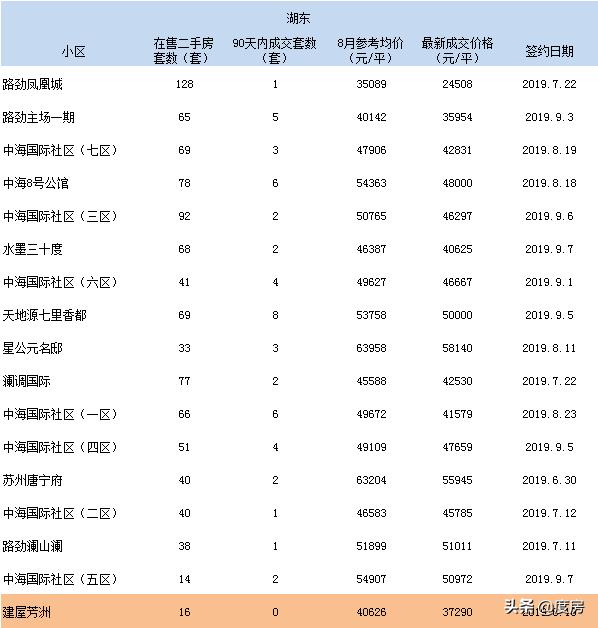 3个月零成交二手房,1000万以上二手房成交