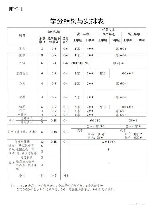 高中要修满多少学分才可以毕业,广东高中修满多少学分才可毕业