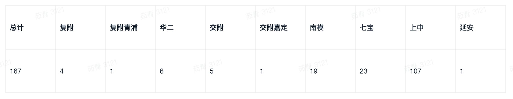 名校攻略|公民同招之后,华育中学还能稳坐沪上第一的宝座吗?