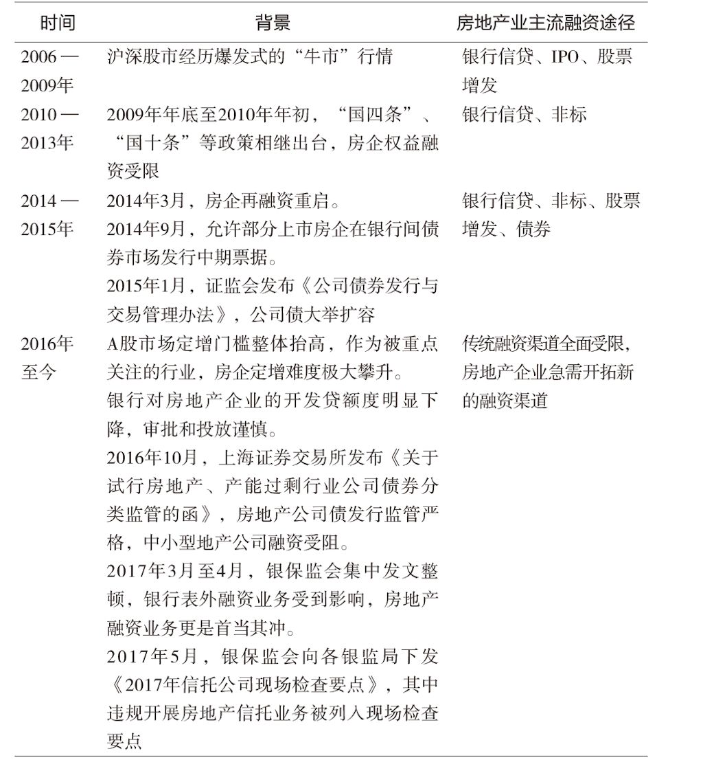 不动产证券化领域,不动产投资信托基金资产证券化