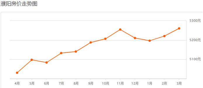 濮阳房价近几年的走势图,濮阳房价最新楼盘价格一览表