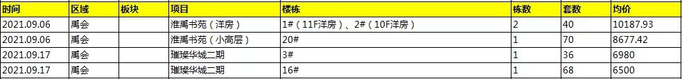 蚌埠房地产市场报告,2020年8月蚌埠楼市成交量