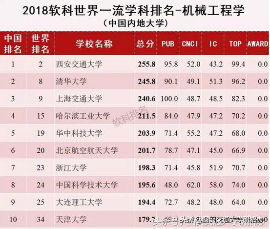 西安交通大学实力,西安交通大学排名国内第几名