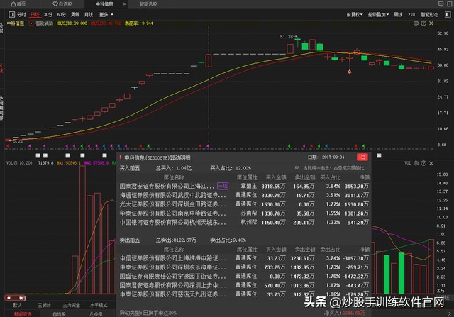 股票哪个指标可以判断主力动向,判断股票拉升的指标有哪些