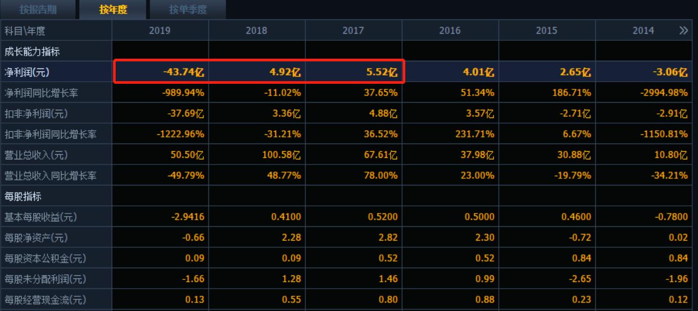 又一巨头跌落神坛总负债超9000亿,又一巨头倒下财务造假7年