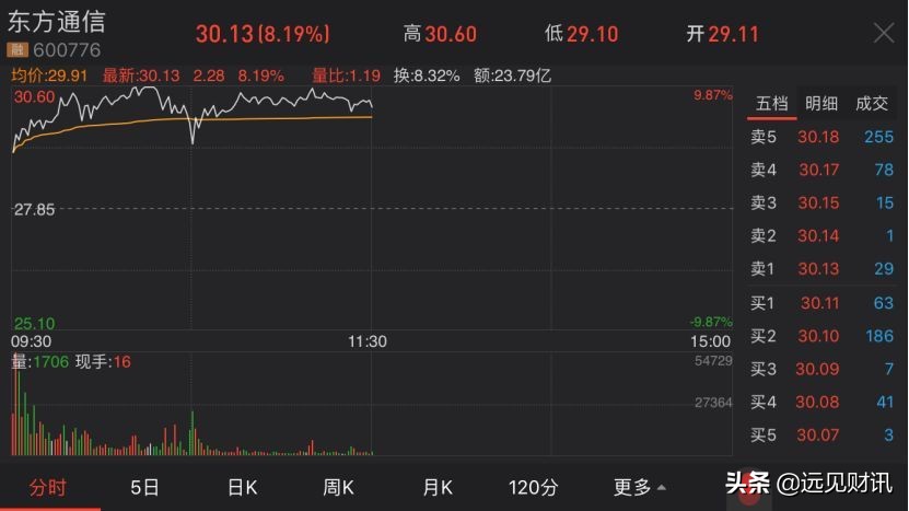 东方通信妖股形态分析,东方通信后面出现的妖股