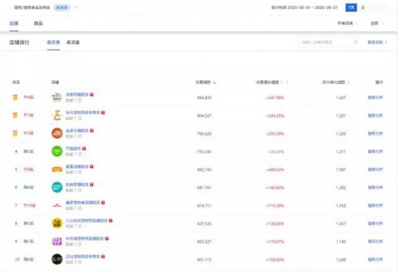 618宠物战报,京东618宠物市场