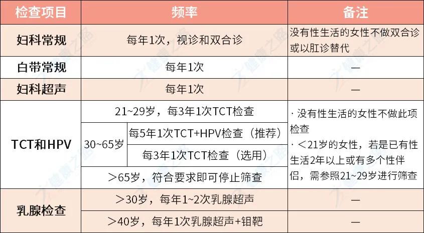 60岁女性有必要做妇科检查吗,每年女性应该做哪些妇科检查