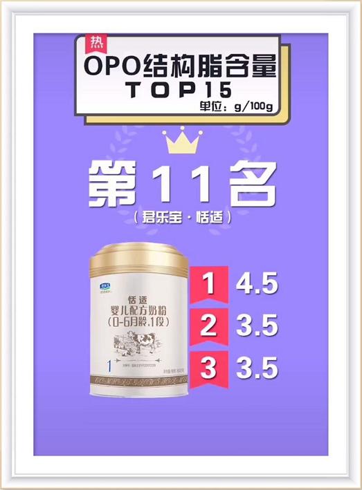 奶粉排行榜10强opo含量,哪款奶粉opo含量比较高