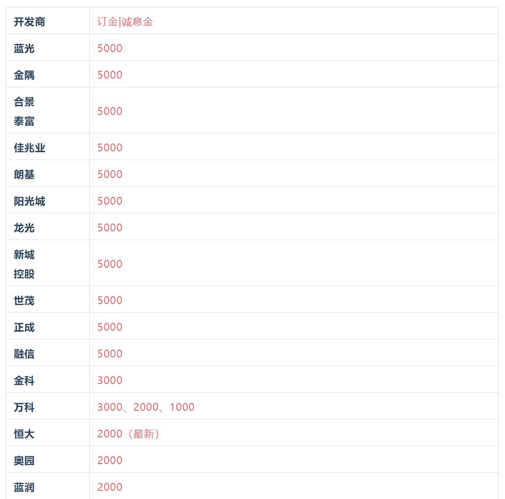 比较了31家成都房企的折扣，我们做了这份大促报告