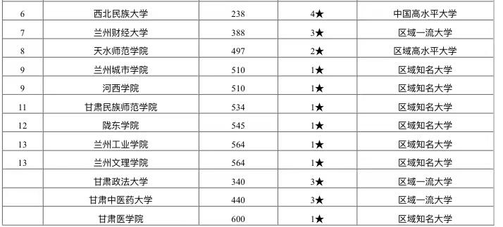 兰州西北师范大学最新排名,甘肃大学排名西北师范