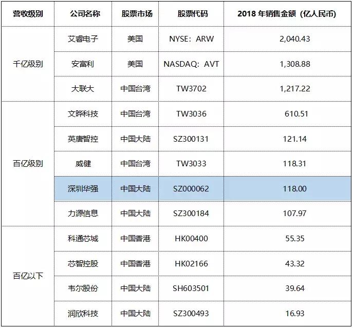 深圳华强：“错位抱团”打造本土电子元器件分销巨头
