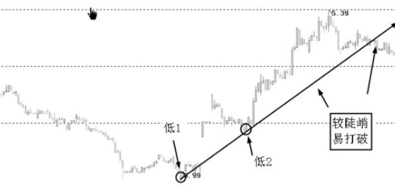 支撑线跟压力线怎么画,支撑线的正确画法