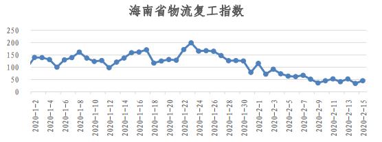 物流人都上班了？看易流与西安交大的全国物流复工指数