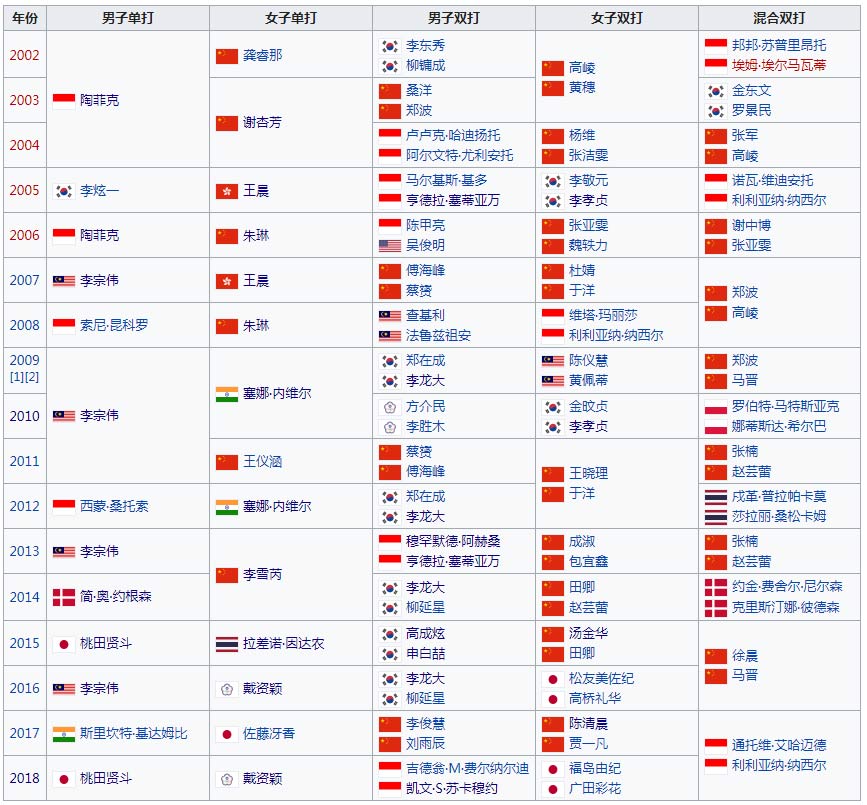 印尼魔鬼主场有多恐怖?国羽男单30年来未夺一冠