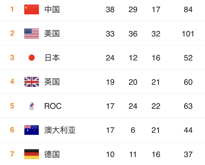奥运最新金牌榜：中国再拿2金，38金强势领跑；美国奖牌总数破百