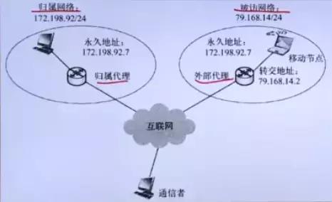 计算机网络原理梳理丨无线与移动网络