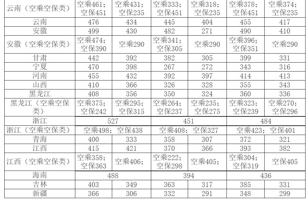 部属院校分数低的有多少,部属高职高专学院