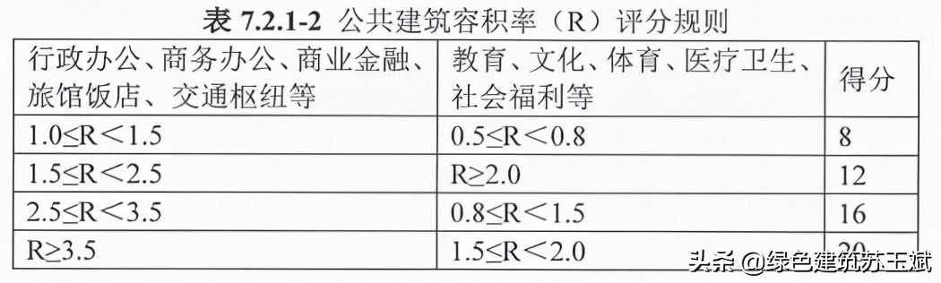 每天学绿建-第七章资源节约-得分项-7.2.1用地指标
