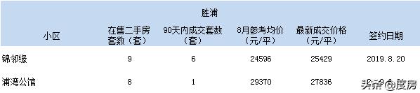 3个月零成交二手房,1000万以上二手房成交