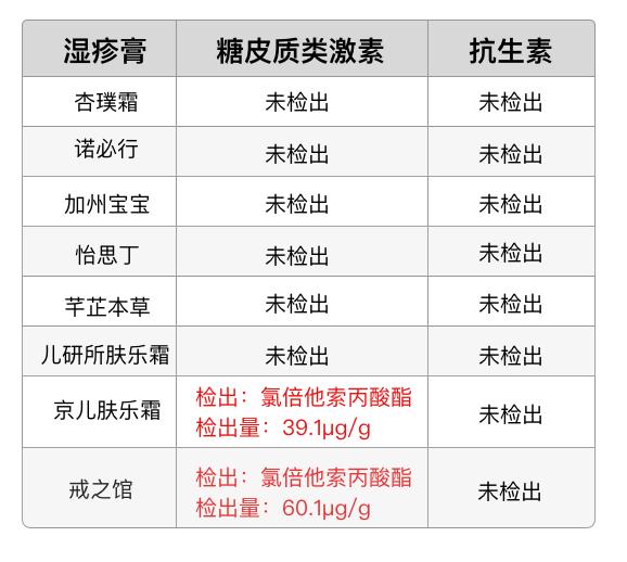 8款湿疹膏，2款含有激素，有效还是有害？
