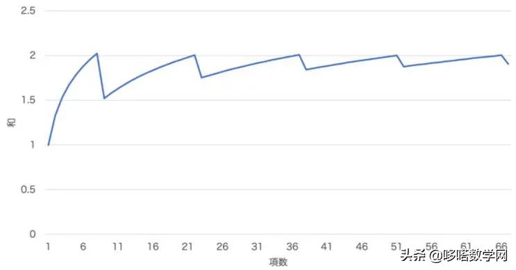 黎曼重排定理的基本概念,黎曼级数重排定理