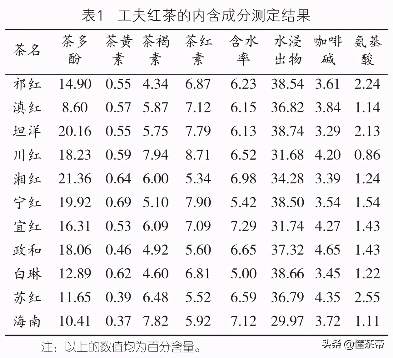 工夫红茶和一般红茶的区别,不同红茶的汤色差异
