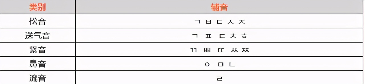 零基础入门韩语，需从这几方面入手，你学习的步骤是正确的吗？