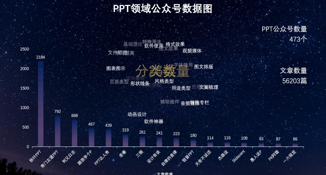 ppt动态图表换页存在问题,检查ppt记录