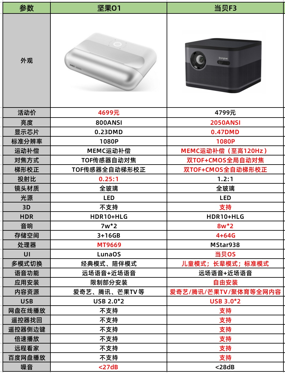 坚果智慧墙o1的幕布怎么选,坚果智慧墙o1价格