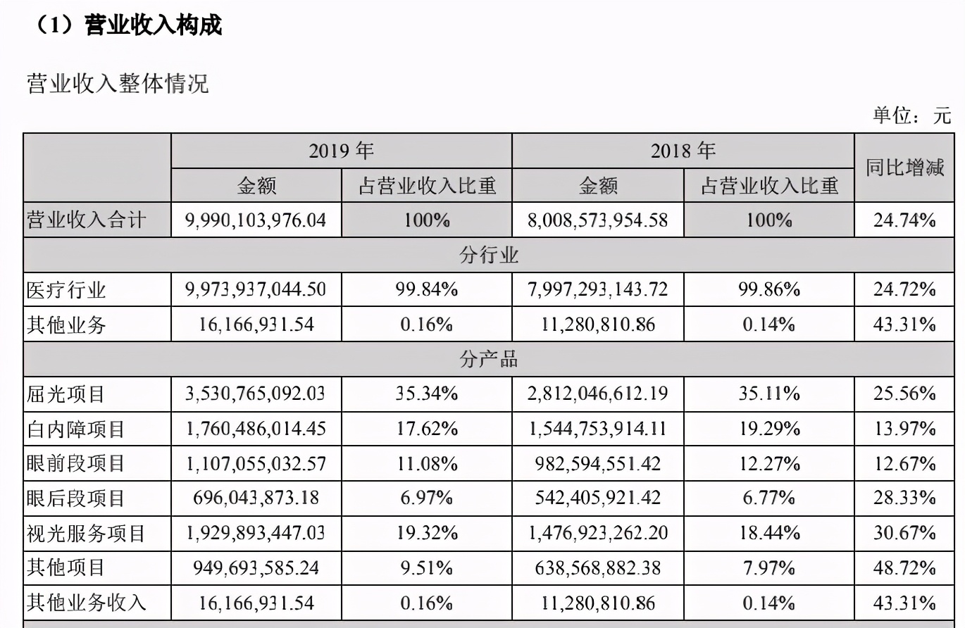 爱尔眼科澄清,爱尔眼科被曝行贿官方调查