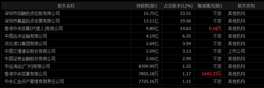 招商证券招商局营业部,招商局集团股份有限公司
