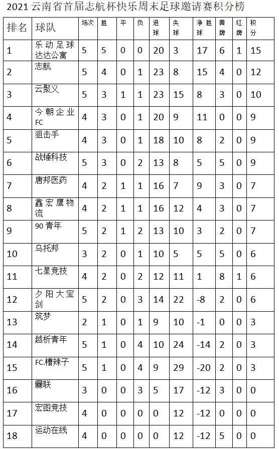 志航杯快乐周末足球赛：乐动五战全胜鑫宏鹰老当益壮