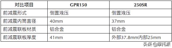 豁车有理，拆车无罪：GPR150灵魂对决250SR