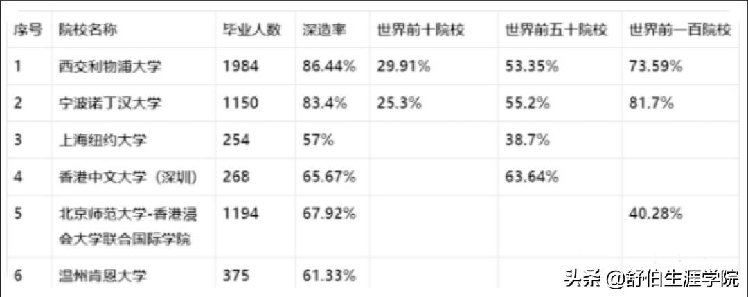 中外合作办学高校报考价值,2020年中外合作办学热度排名