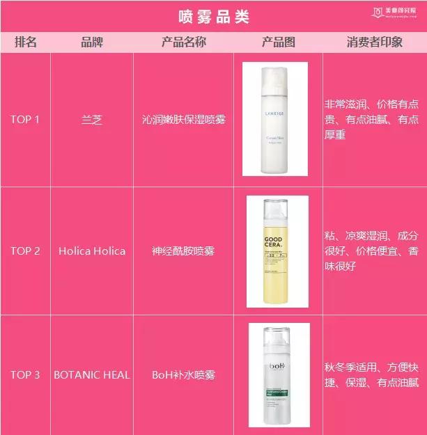 韩国Glowpick美妆榜单出炉，韩妆潮流还能影响中国市场吗？