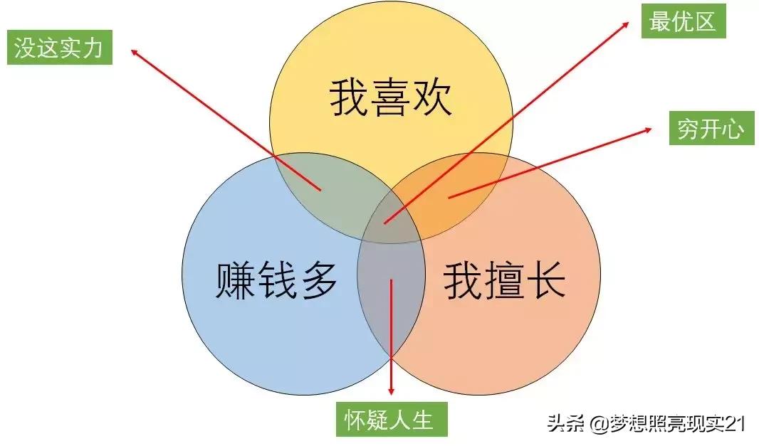 迷茫中最好的选择,迷茫三个阶段
