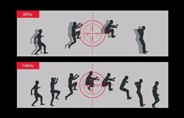 显示器刷新率60hz和144hz区别大吗,高刷新率显示器影响性能吗