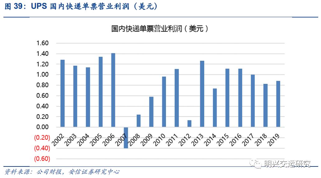 顺丰未来5年估值,顺丰公司价值链分析