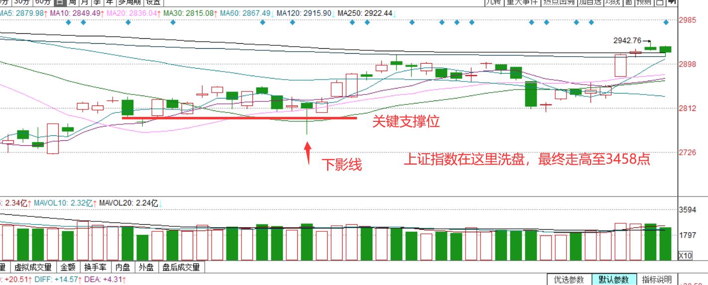 股票突然出现长上影线阳线,当股票出现长下影线时如何操作