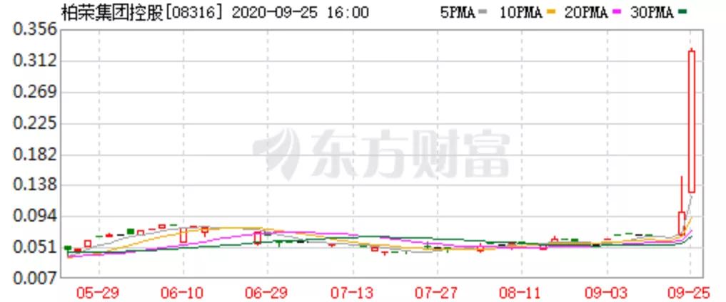 陕西老板香港买壳：仙股2日飞涨650%