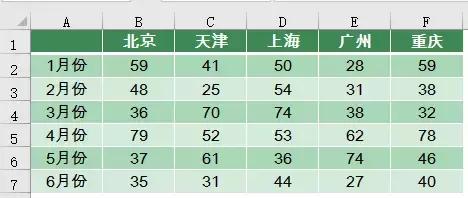 Excel图表怎么生成柱状图,excel图表制作动态大全