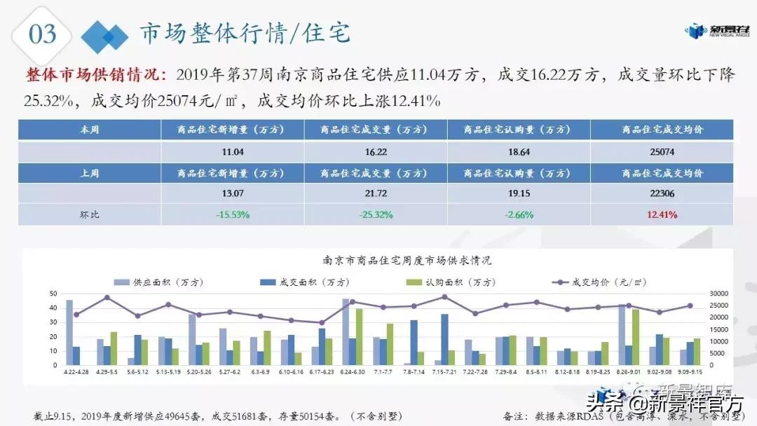 南京楼市新政最新行情,楼市周报新楼盘