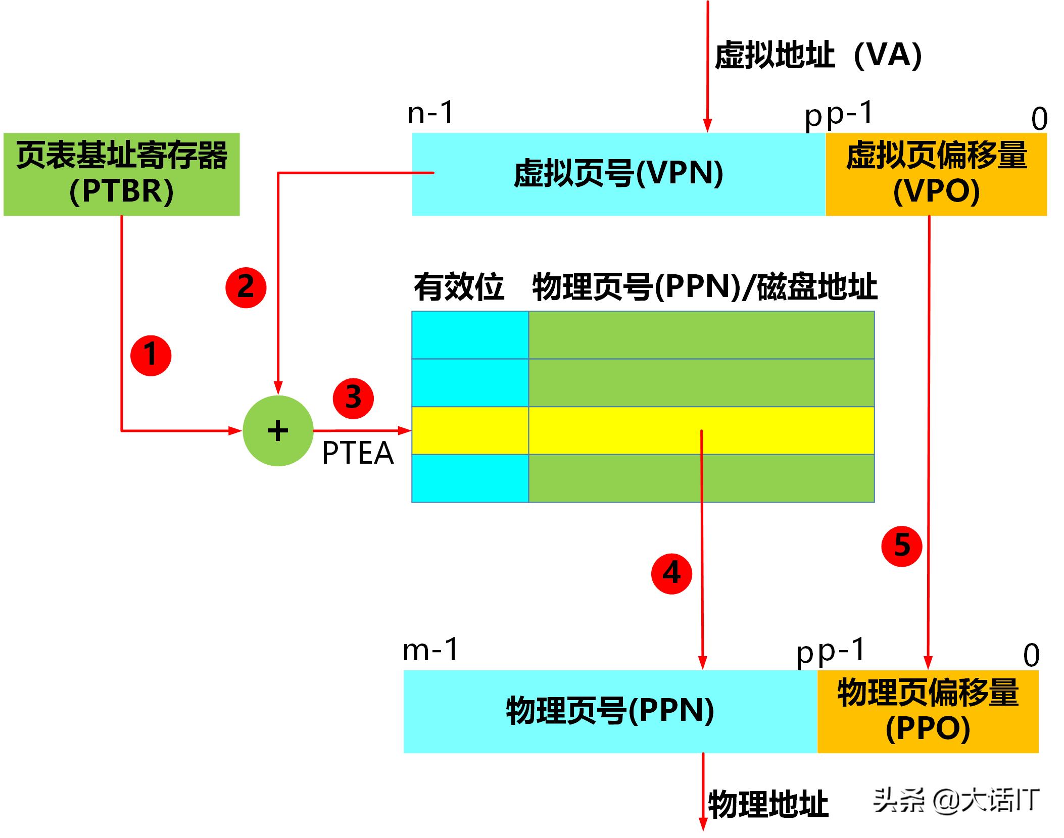 内存虚拟化内存地址转换,虚拟内存地址空间的作用