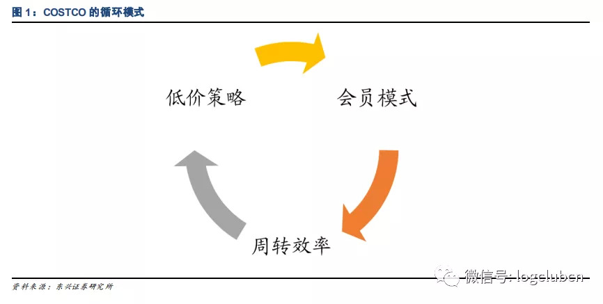 COSTCO新经营模式能否适用中国新零售市场？