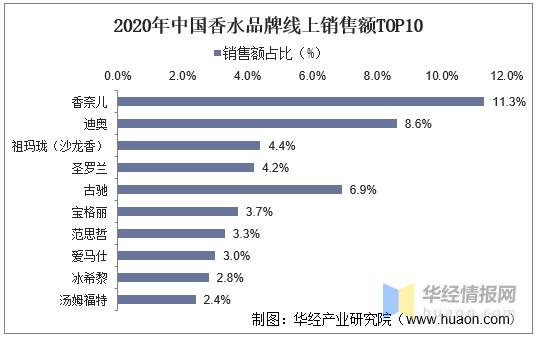 2019年香水行业报告,香水行业供应链分析