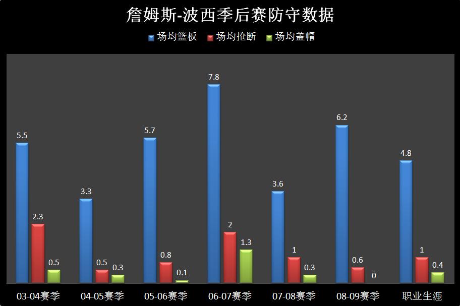 聚焦┃“全能3D”詹姆斯-波西：关键时刻奇兵，大场面的天生舞者